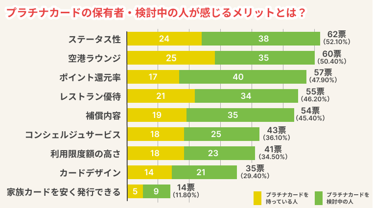 プラチナカード保有者に聞いたメリットのグラフ