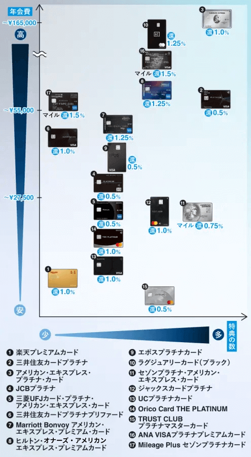 プラチナカードの年会費や特典におけるポジションマップ