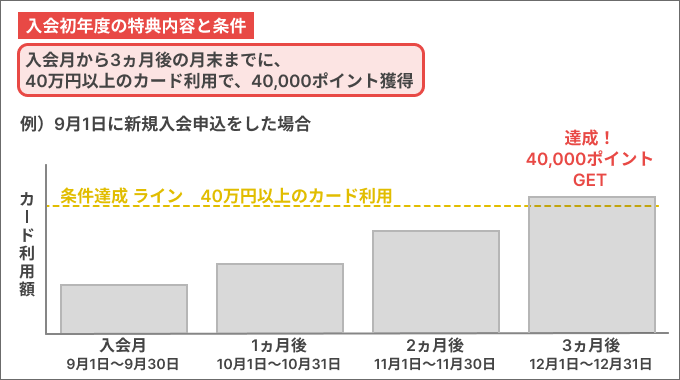 三井住友カード プラチナプリファードの初年度の入会獲得条件