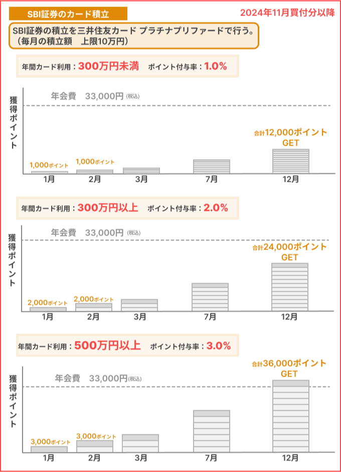 三井住友カード プラチナプリファード2024年11月買い付け分以降のポイント