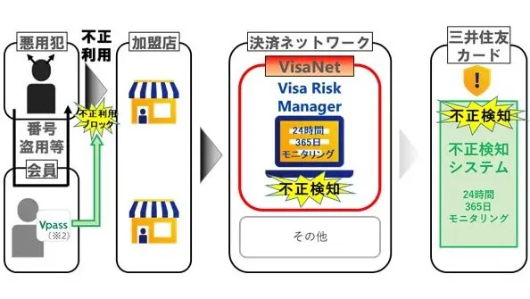 三井住友カードのセキュリティー対策