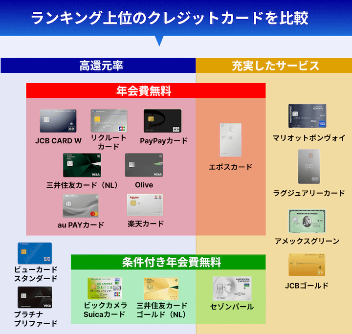 おすすめクレジットカードのポジションマップ