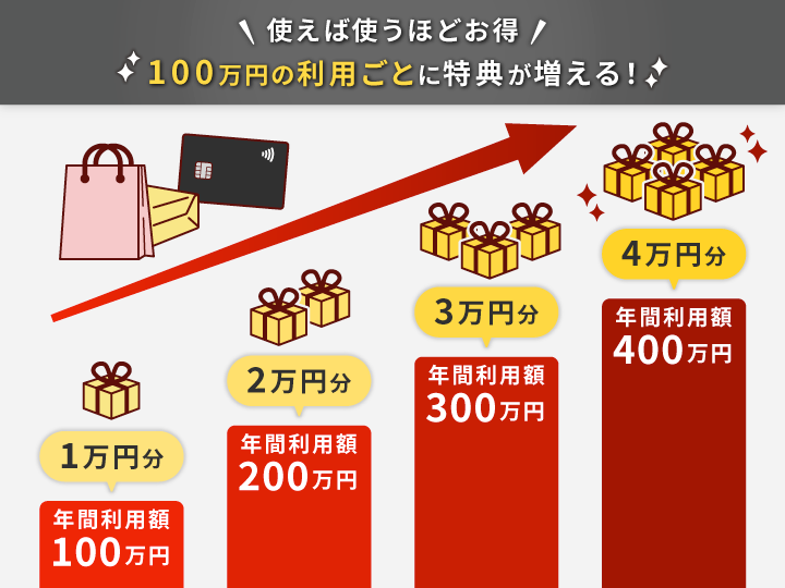 dカード PLATINUMの年間利用額特典