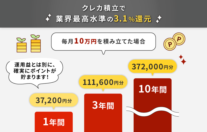 dカード PLATINUMのクレカ積立でのお得さ