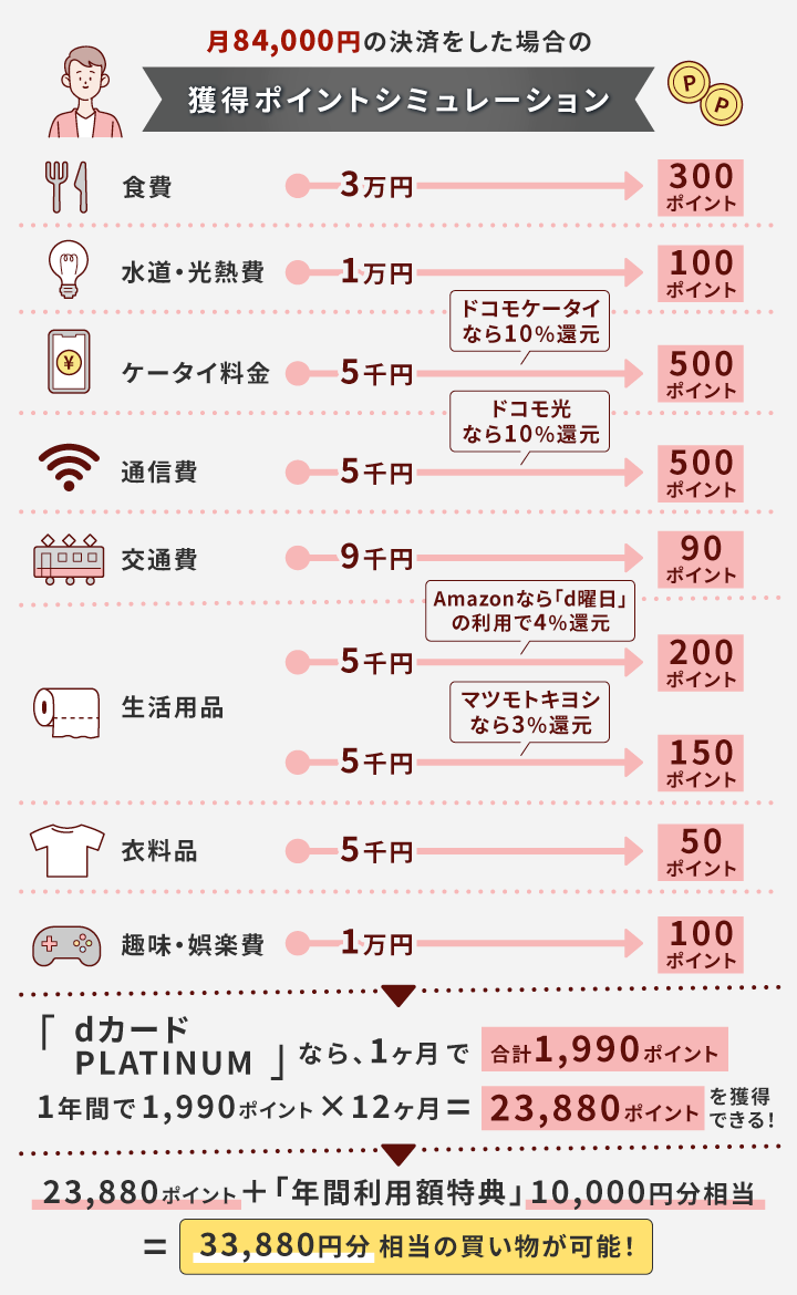 dカード PLATINUMで年間100万円の決済をした場合の獲得ポイントシミュレーション