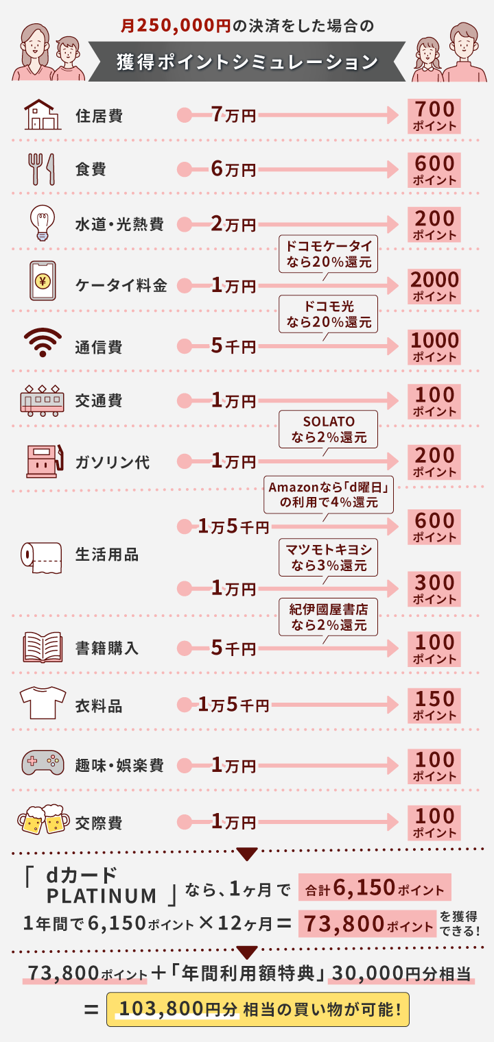 dカード PLATINUMで年間300万円の決済をした場合の獲得ポイントシミュレーション