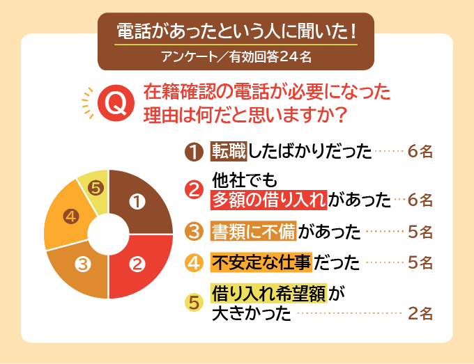 アコムの在籍確認があった人へのアンケート結果