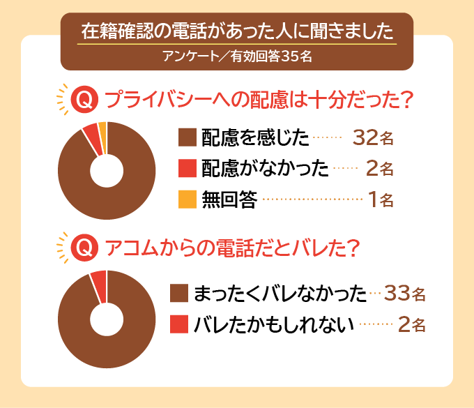 アコムの在籍確認で勤務先にバレたかのアンケート結果