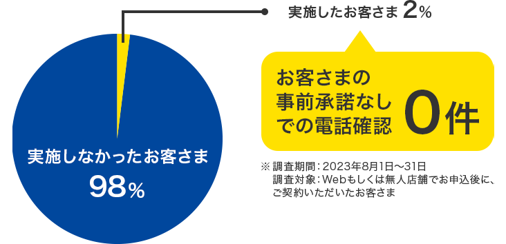 プロミスの在籍確認実施率