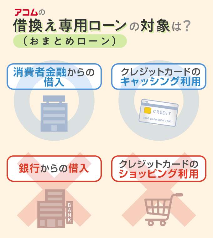 アコムのおまとめローンの対象範囲の図