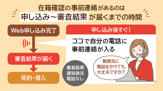 アイフルの在籍確認のタイミングは本審査の時