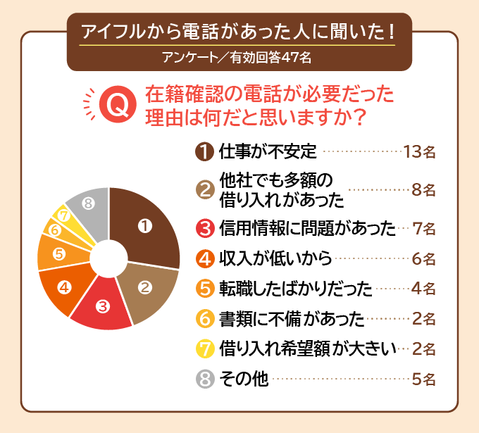 「在籍確認あり」になってしまった理由のアンケート結果