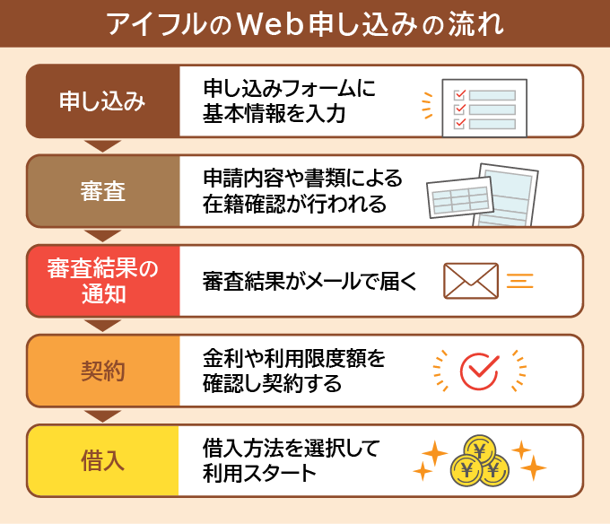 カードローンのWeb申込の流れ