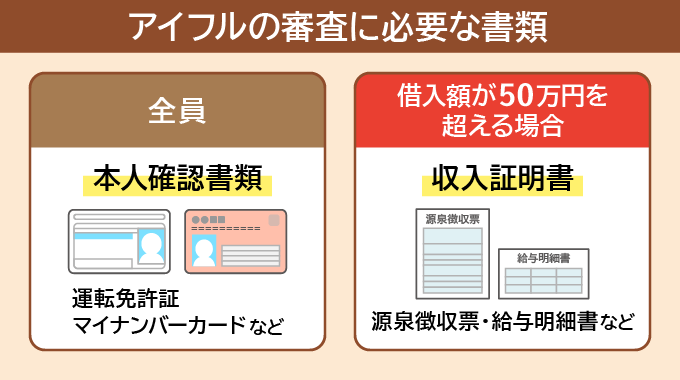 アイフルの審査に必要な書類