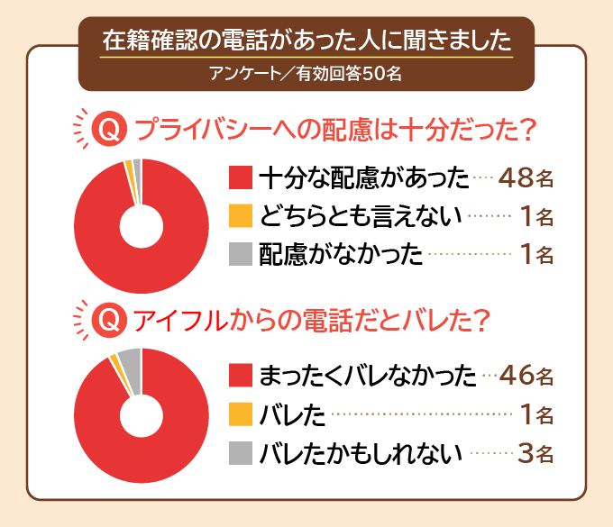 アイフルで在籍確認ありになった人のアンケート結果