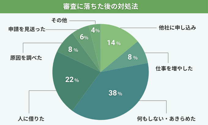 カードローンの審査に落ちたことがある人のその後の対応方法の口コミグラフ