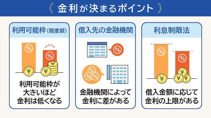 カードローンの金利が決まるポイント