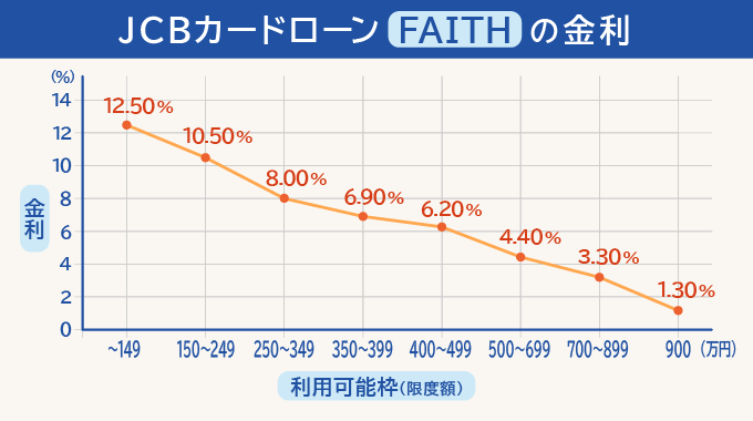 JCBカードローン「FAITH」の金利