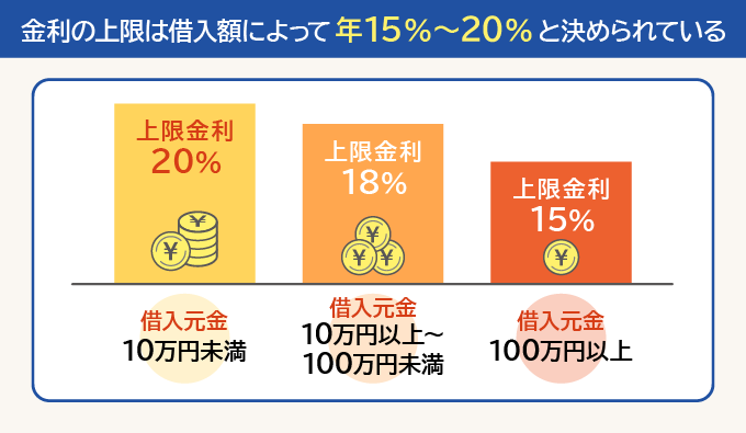 利息制限法による上限金利