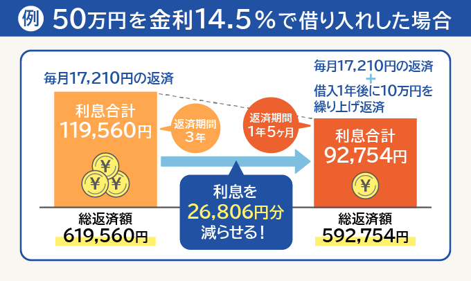 50万円を金利14.5％で借り入れした場合の利息の差