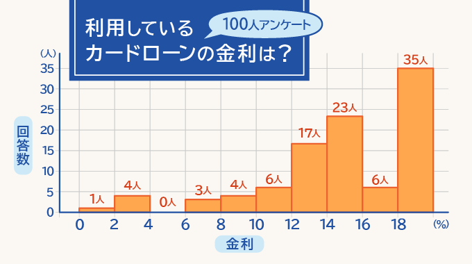 金利アンケートの結果グラフ