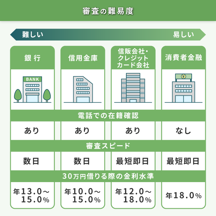 カードローンの審査の難易度