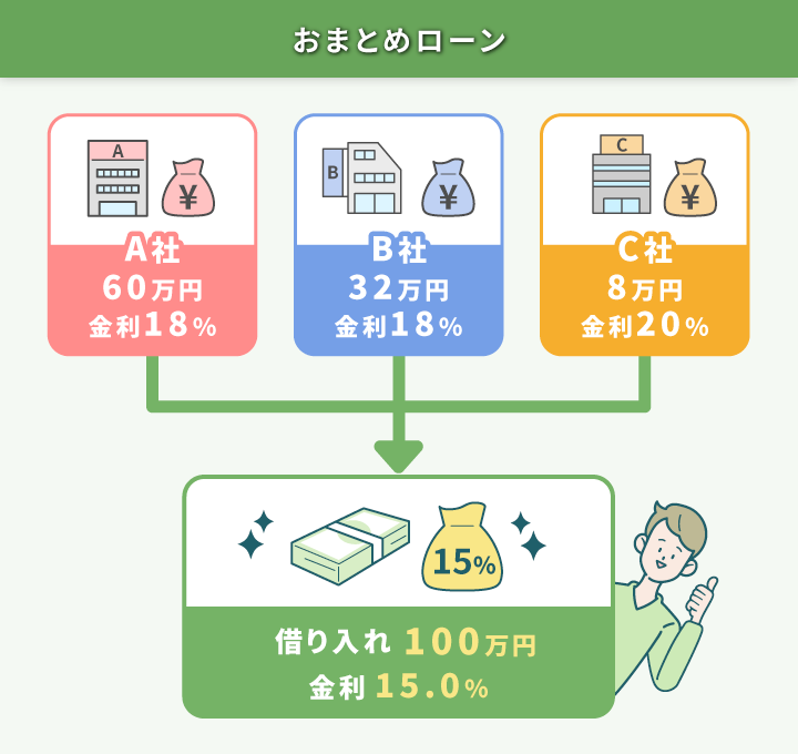 おまとめローンについての図解