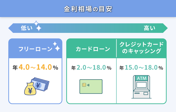 金利相場の目安