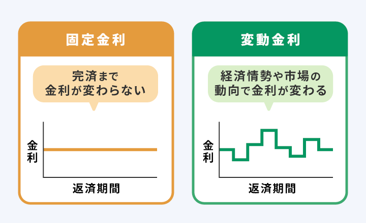 フリーローンの金利の種類