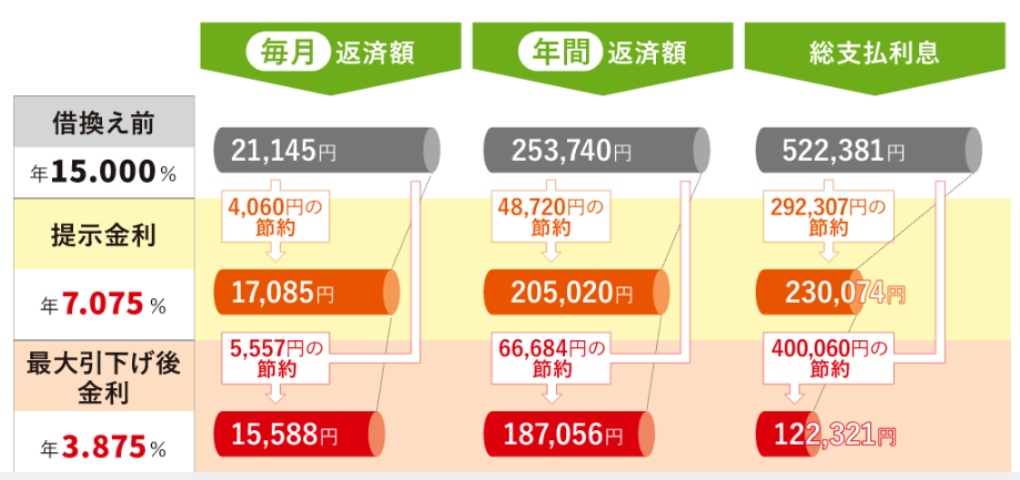 マイプラン 金利