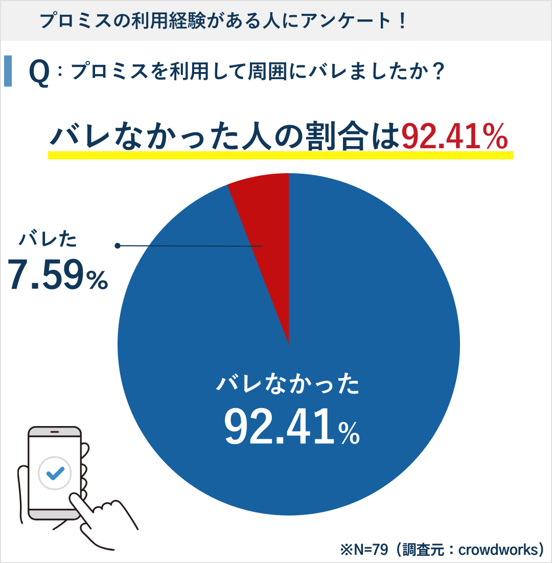 プロミス利用経験がある人にアンケート！バレなかった人の割合