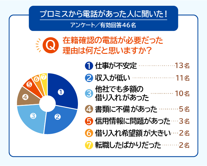 プロミスから在籍確認があった人のアンケート結果