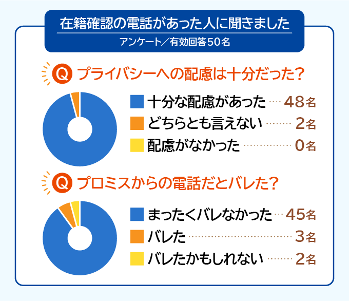 プロミスからの電話だとバレたかのアンケート結果