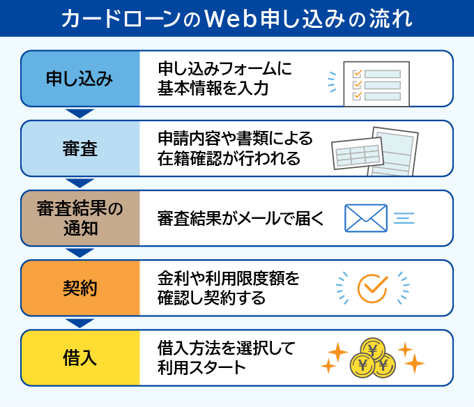 カードローンのWeb申込の流れ