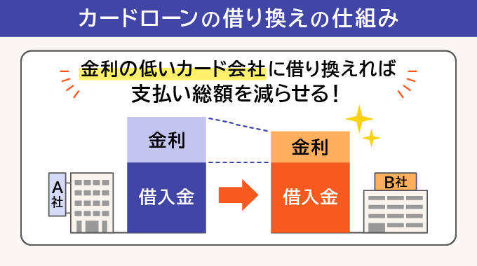 カードローンの借り換えの仕組み