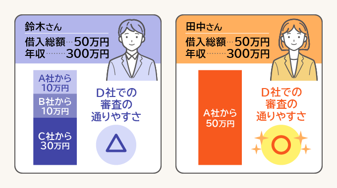 カードローンの利用数の違いからみる審査の通りやすさ