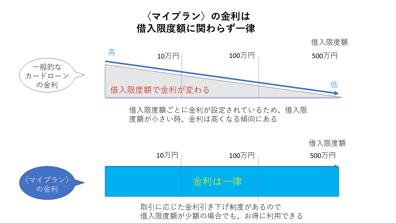 マイプラン 金利