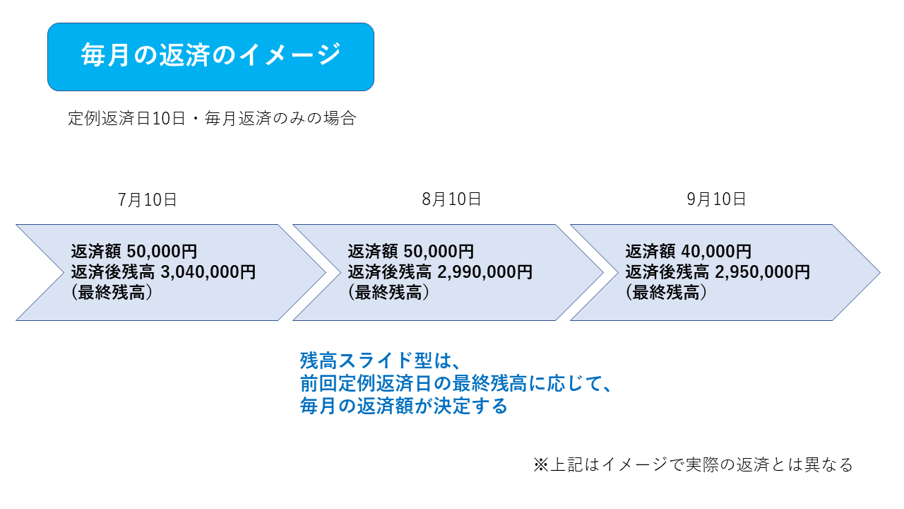 ローン 毎月返済のイメージ