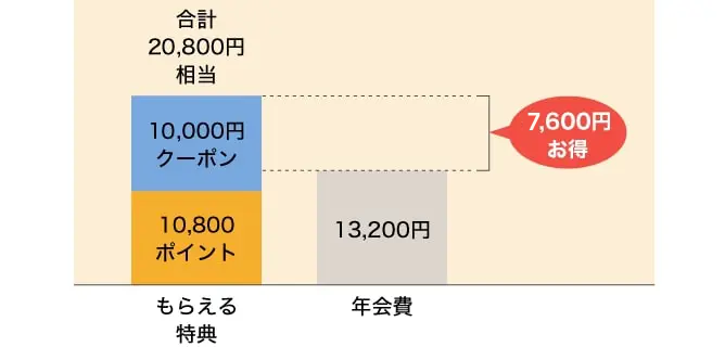 dカードGOLD家族カードの年間利用特典