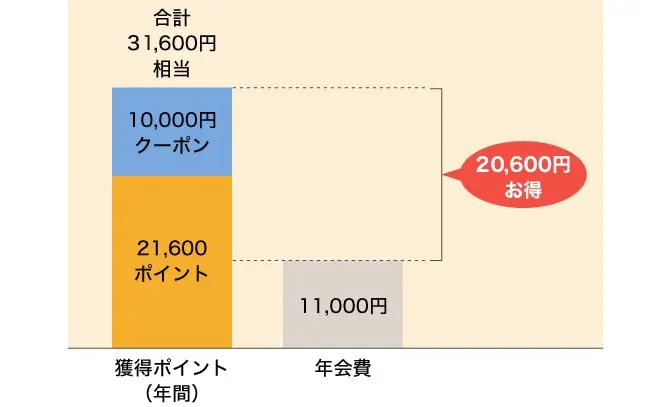 dカードGOLD年間利用特典