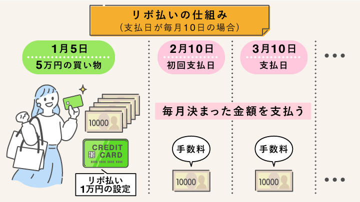 リボ払いの仕組み