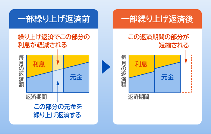 繰り上げ返済のメリット