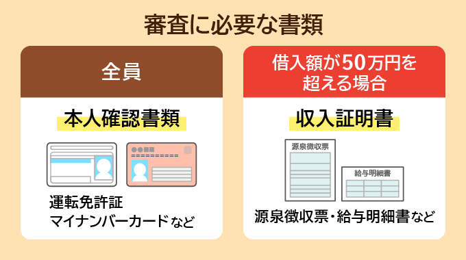 アコムの審査に必要な書類