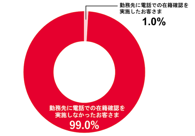 アコムの在籍確認がなかった人の割合