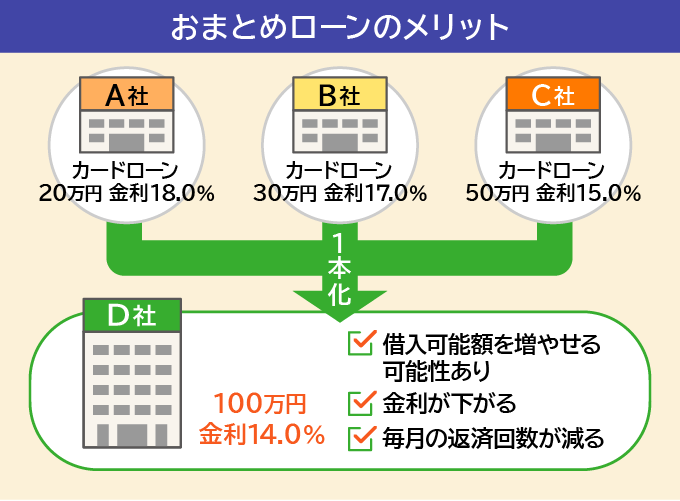 アコムのおまとめローンで借り入れを一本化するメリット