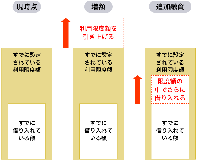 アコム 増額