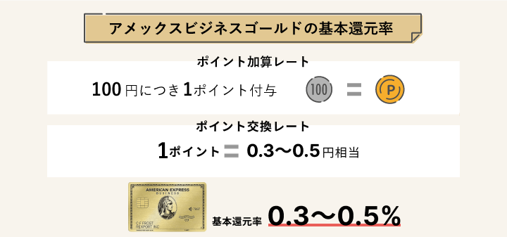 アメックスビジネスゴールドのポイント還元率