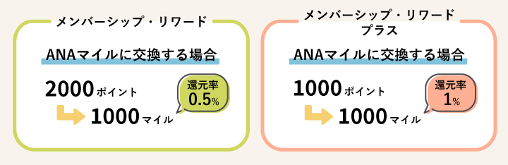 アメックスビジネスゴールドのメンバーシップリワード