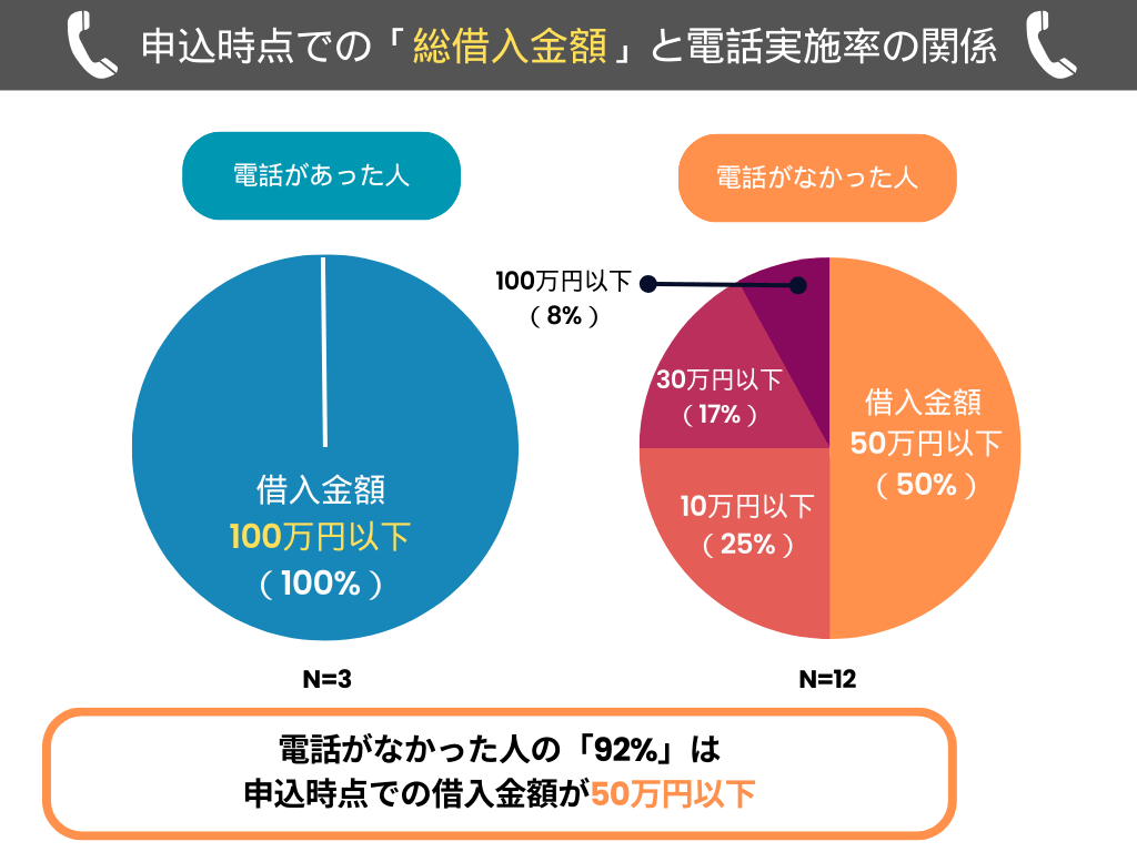 申し込み時点での総借入金額と電話実施率の関係