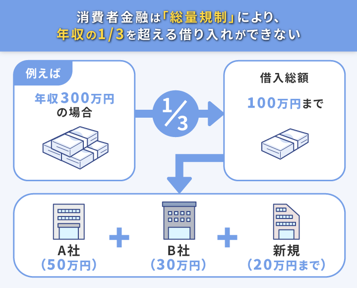 消費者金融には総量規制がある